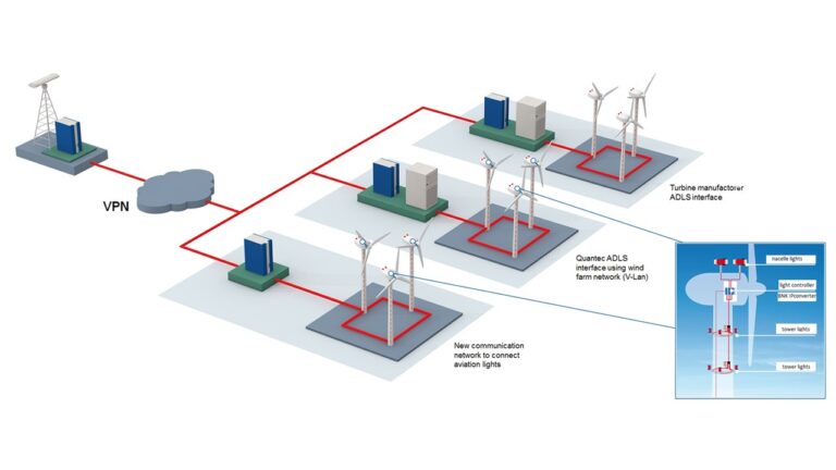 The Quantex Sensors ADLS System architecture allows for integration of all major wind turbine manufacturers such as vestas, Nordex, Siemens Gamesa, General Electrics and others